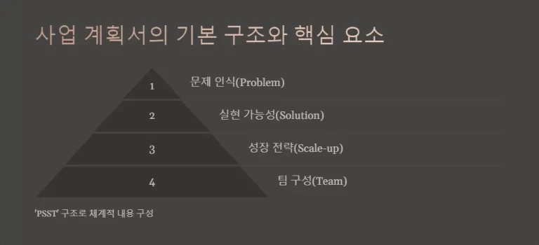 창업 지원금 신청 시 사업 계획서 작성법 5가지 핵심 전략 2025년 최신 정보