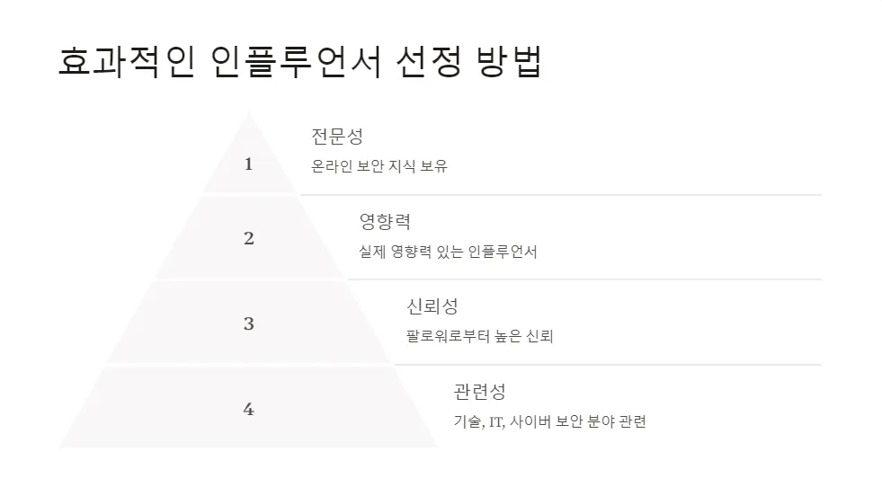 인플루언서 협업으로 온라인 보안 강화하기_2