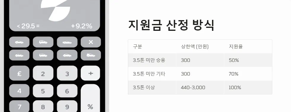 2024년 노후경유차 조기폐차 지원금 소유 기간 조건_4