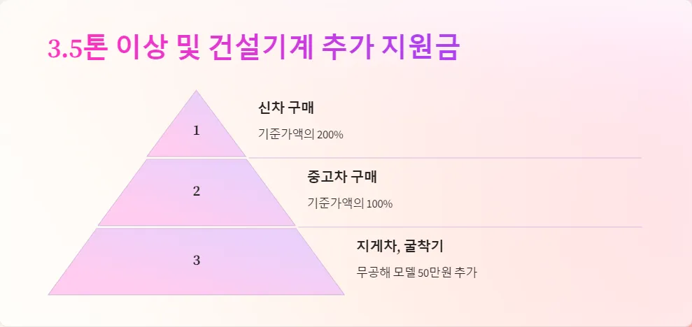 노후 경유차 조기폐차 추가 지원금_4
