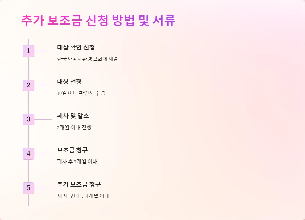 노후 경유차 조기폐차 추가 지원금_5