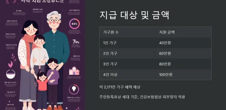 2025년 긴급재난지원금 지급 대상자 확인하기 전국민 가구별 수령 방법 총정리