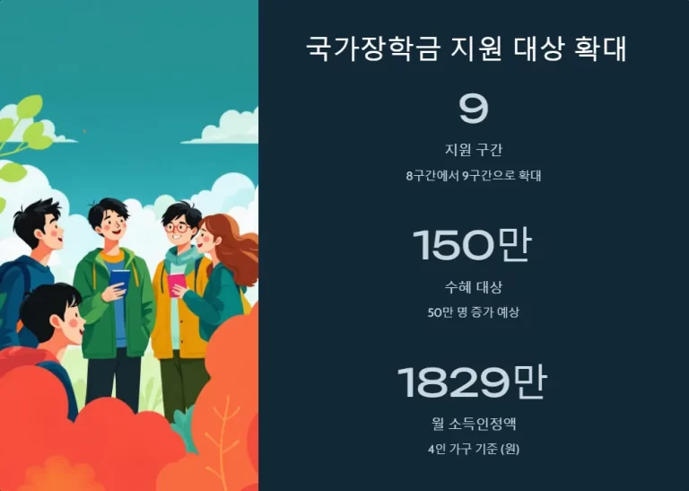 2025년 국가장학금 신청 자격 조건 총정리 학자금 지원구간 9구간 확대 신입생 재학생 성적기준 신청방법