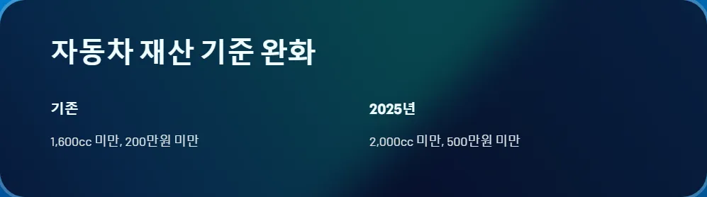 2025년 생계 지원금 수급 대상자_2