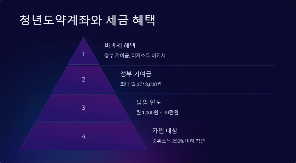 청년 지원금 세금 신고_3