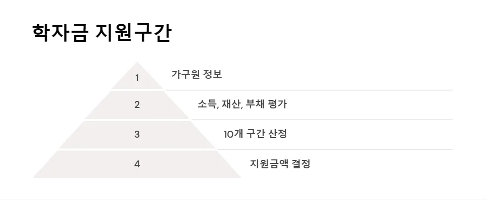 2025년 학자금 지원 신청 방법_4