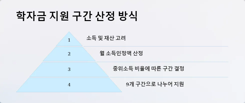 2025년 학자금 지원 구간별 금액_4