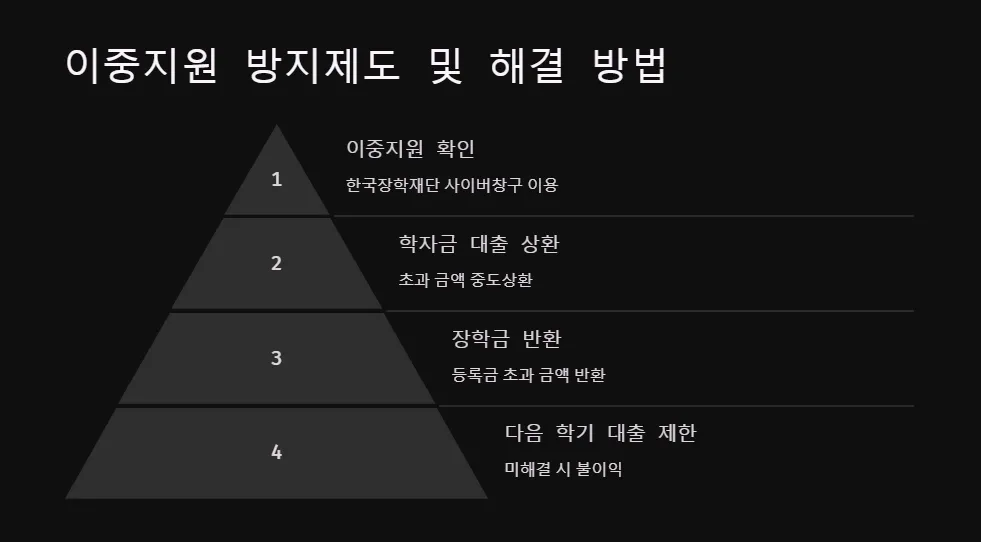 2025년 학자금 지원과 장학금 동시 수혜_5