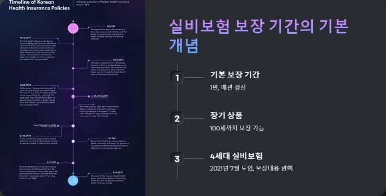 실비보험 보장 기간 100세까지 연장 가능한지 알아보기