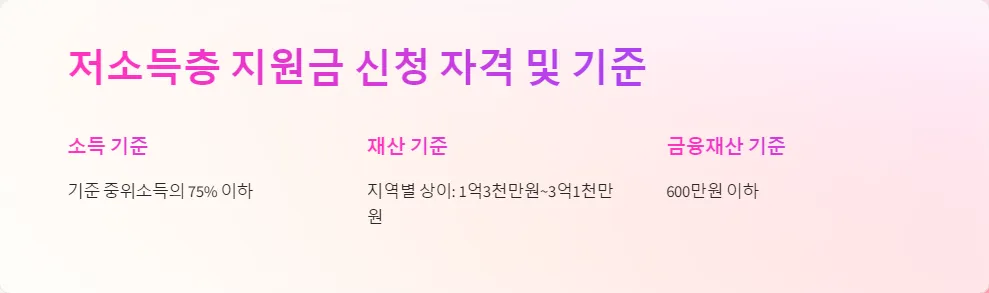 2025년 저소득층 지원금 신청 거절 후 재신청_2