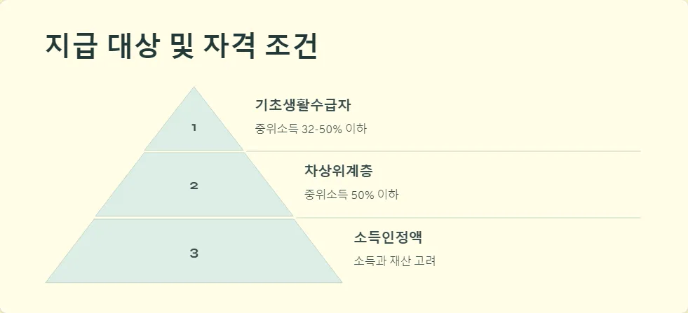 2025년 저소득층 지원금_2