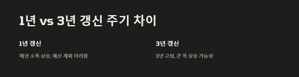 실비보험 갱신 주기_2