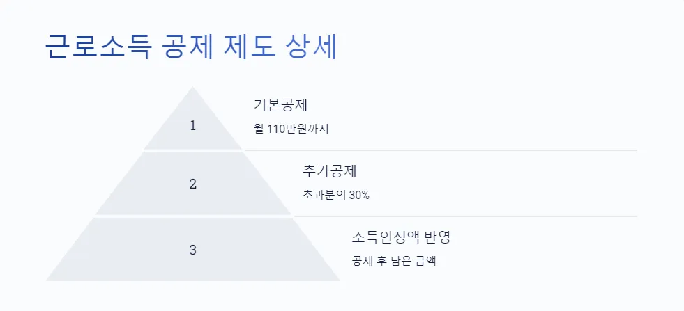 노인 기초연금 수급자의 근로소득 공제 혜택_3