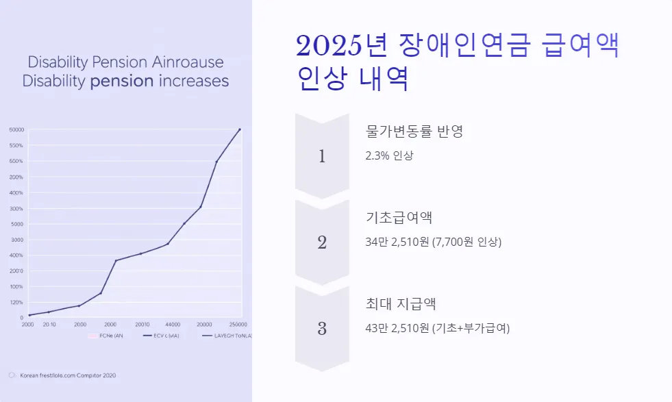 장애인연금 급여 기준 변경_3