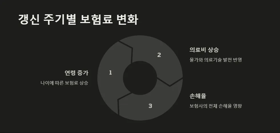 실비보험 갱신 주기_3