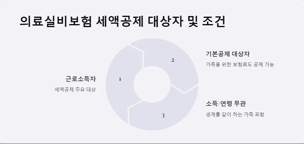 의료실비보험 보험료 세액공제_3
