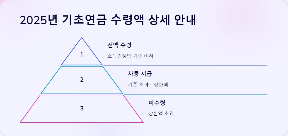 2025년 노인 기초연금_4