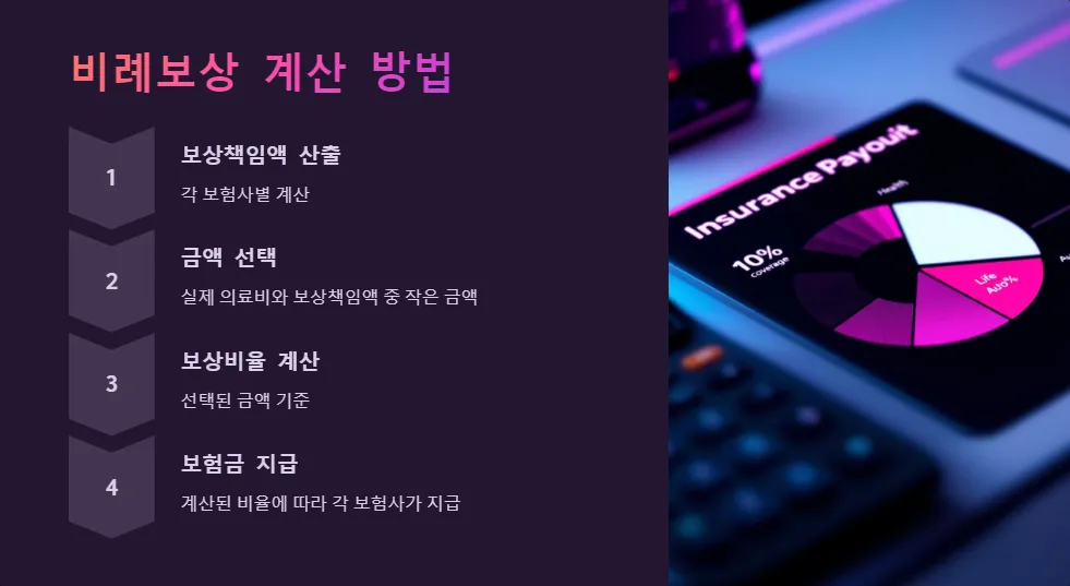 실손보험 비례보상 처리_4