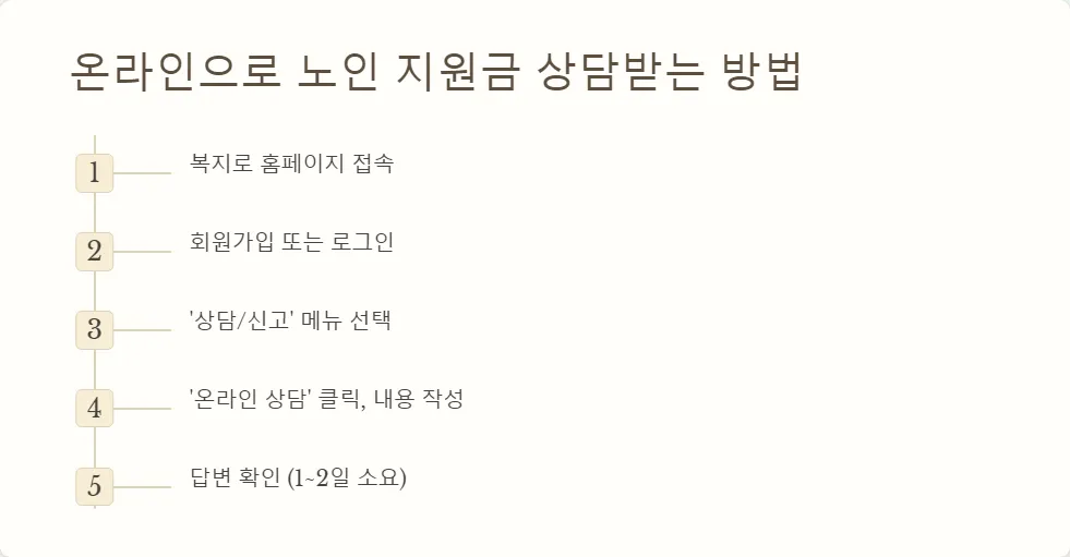 노인 지원금 상담_4
