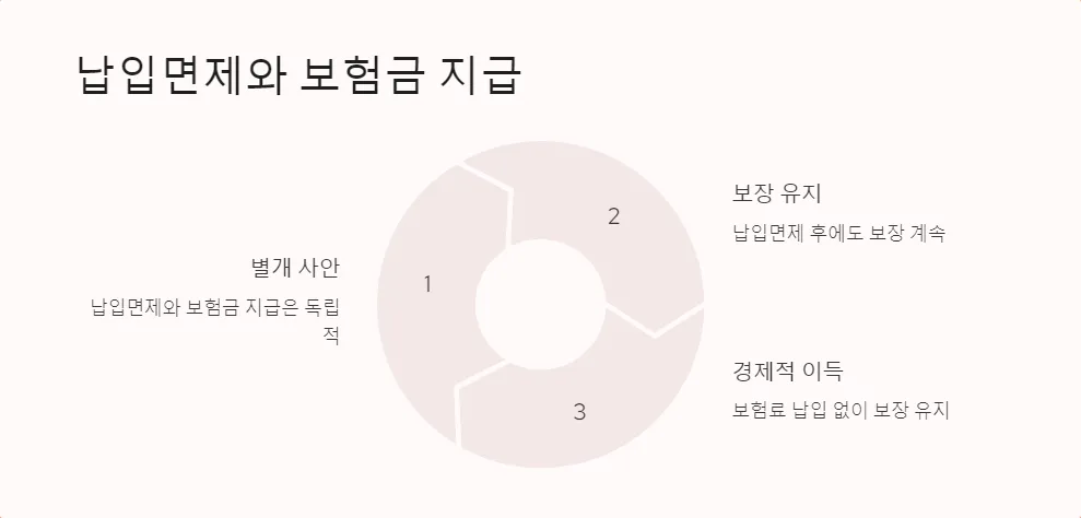 의료실비보험 보험료 납입면제 조건_6