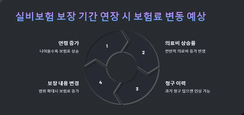 실비보험 보장 기간_6
