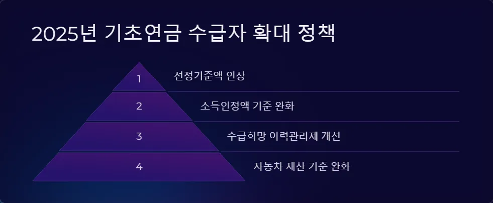 2025년 노인 지원금 소득 재산 기준_6