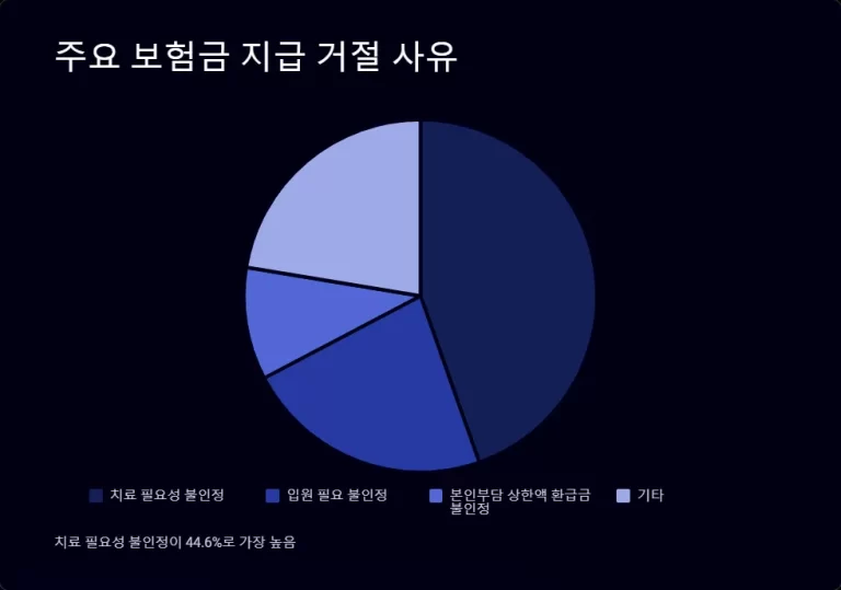 실손보험 보험금 지급 거절 사유 총정리: 치료 필요성 불인정부터 본인부담상한제까지