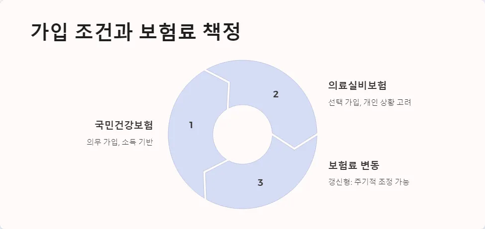 의료실비보험과 국민건강보험의 차이점_4