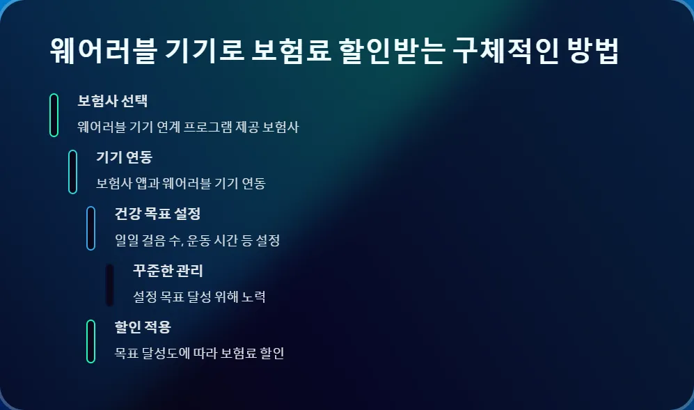 웨어러블 기기 활용 보험료 할인_4