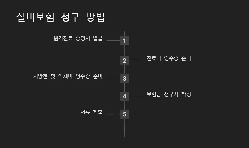 원격의료 서비스 보장_5