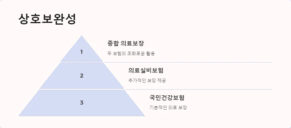 의료실비보험과 국민건강보험의 차이점_6