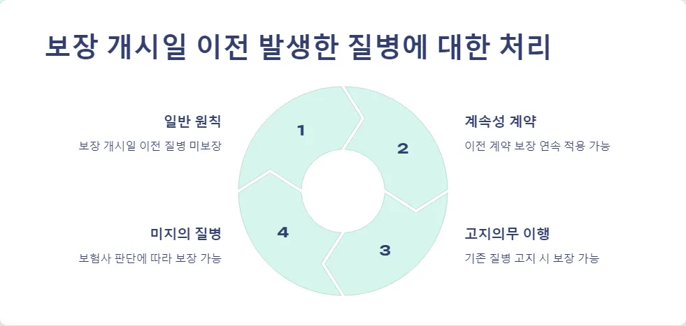 실비보험 보장 개시일_7