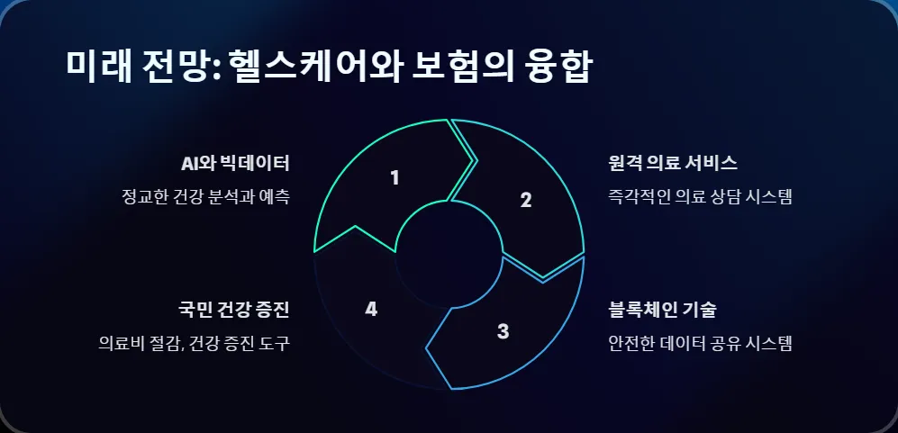 웨어러블 기기 활용 보험료 할인_7